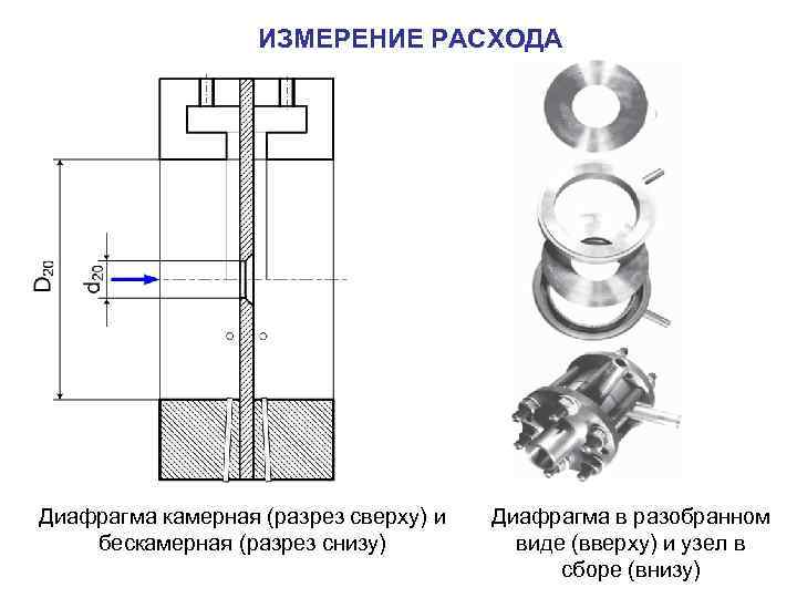 ИЗМЕРЕНИЕ РАСХОДА Диафрагма камерная (разрез сверху) и бескамерная (разрез снизу) Диафрагма в разобранном виде
