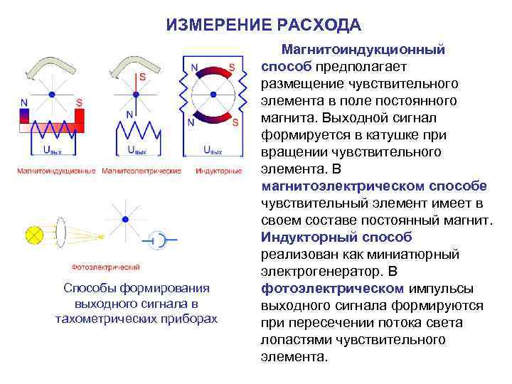 ИЗМЕРЕНИЕ РАСХОДА Способы формирования выходного сигнала в тахометрических приборах Магнитоиндукционный способ предполагает размещение чувствительного