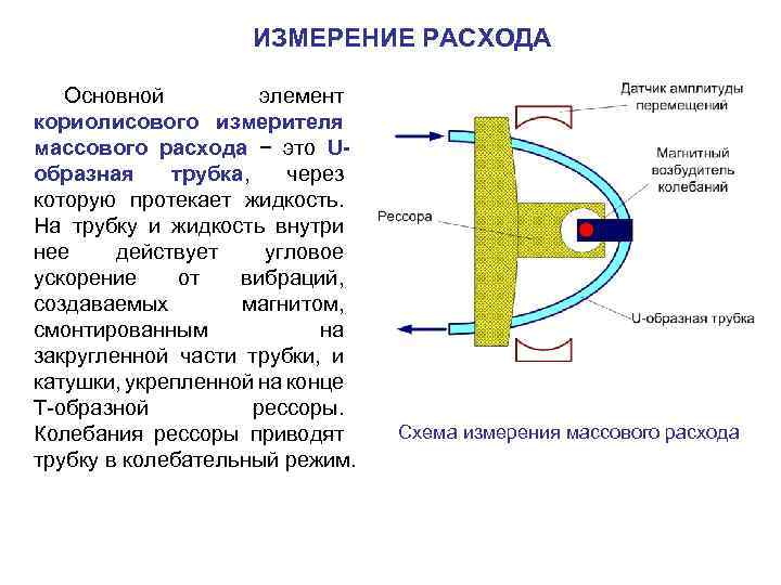 ИЗМЕРЕНИЕ РАСХОДА Основной элемент кориолисового измерителя массового расхода − это Uобразная трубка, через которую