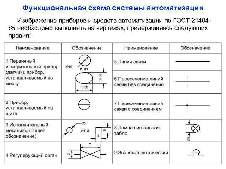 Функциональная схема системы автоматизации Изображение приборов и средств автоматизации по ГОСТ 2140485 необходимо выполнять