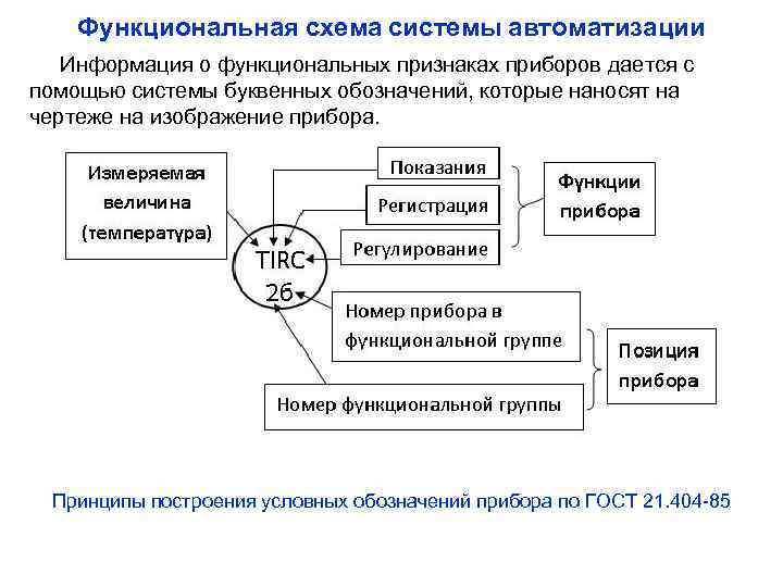 Функциональная схема системы автоматизации Информация о функциональных признаках приборов дается с помощью системы буквенных