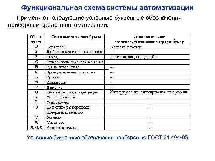 Функциональная схема системы автоматизации Применяют следующие условные буквенные обозначения приборов и средств автоматизации: Условные