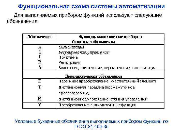 Функциональная схема системы автоматизации Для выполняемых прибором функций используют следующие обозначения: Условные буквенные обозначения