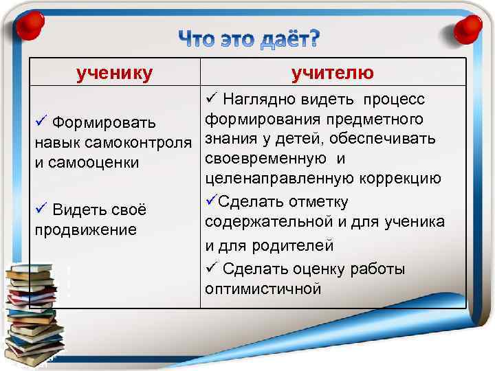 ученику учителю Наглядно видеть процесс формирования предметного Формировать навык самоконтроля знания у детей, обеспечивать