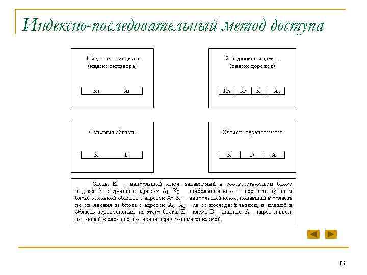 Индексно-последовательный метод доступа 15 