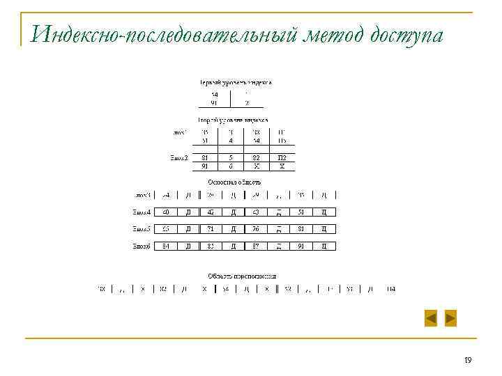 Индексно-последовательный метод доступа 19 