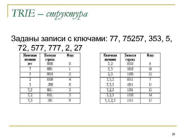 TRIE – структура Заданы записи с ключами: 77, 75257, 353, 5, 72, 577, 777,