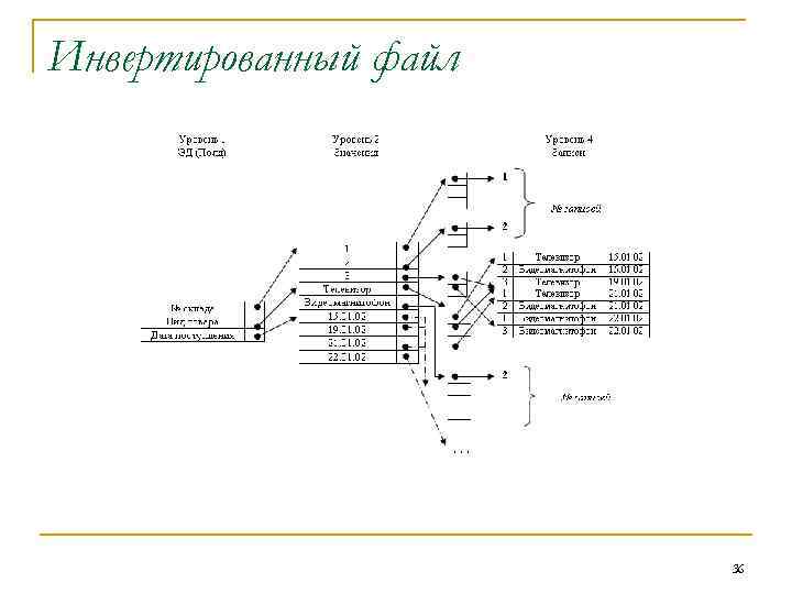 Инвертированный файл 36 