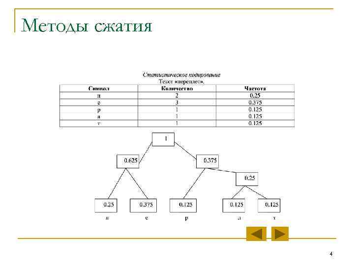 Методы сжатия 4 