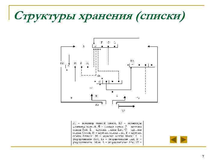 Структуры хранения (списки) 7 