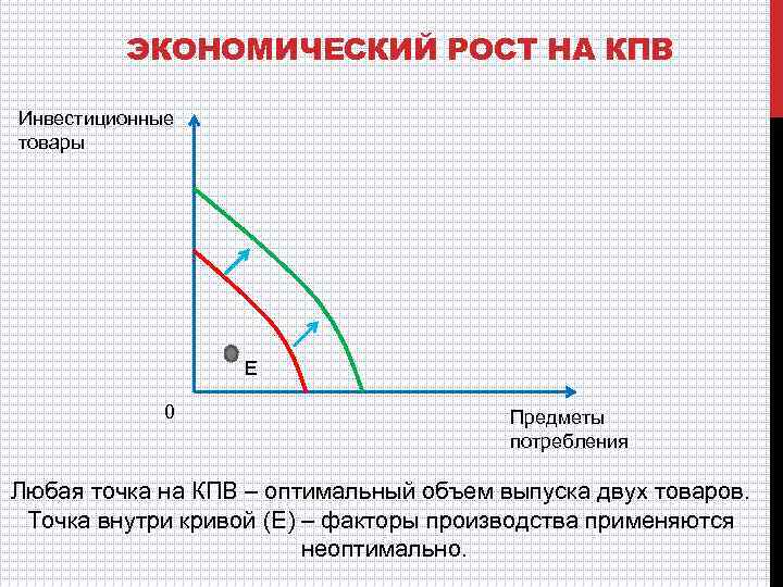 ЭКОНОМИЧЕСКИЙ РОСТ НА КПВ Инвестиционные товары Е 0 Предметы потребления Любая точка на КПВ