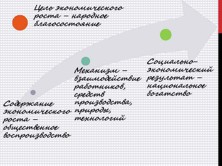 Цель экономического роста – народное благосостояние Социальноэкономический Механизм – взаимодействие результат – национальное работников,