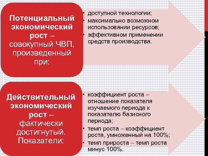 Потенциальный экономический рост – совокупный ЧВП, произведенный при: Действительный экономический рост – фактически достигнутый.