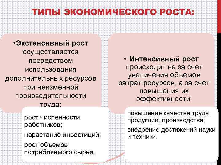 ТИПЫ ЭКОНОМИЧЕСКОГО РОСТА: • Экстенсивный рост осуществляется посредством использования дополнительных ресурсов при неизменной производительности