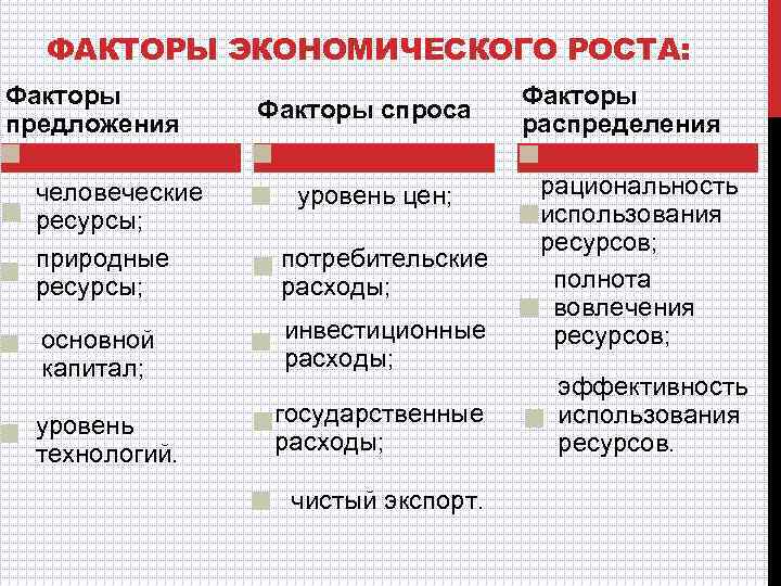 ФАКТОРЫ ЭКОНОМИЧЕСКОГО РОСТА: Факторы предложения Факторы спроса человеческие ресурсы; природные ресурсы; потребительские расходы; основной