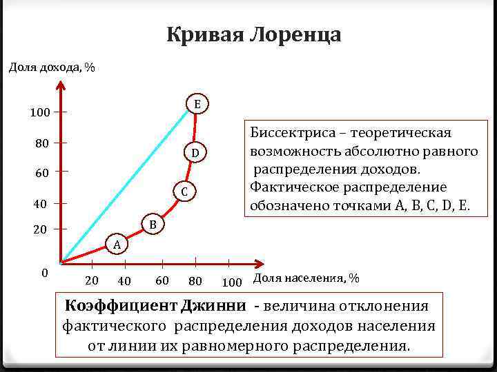 Кривая Лоренца Доля дохода, % E 100 80 D 60 C 40 Биссектриса –