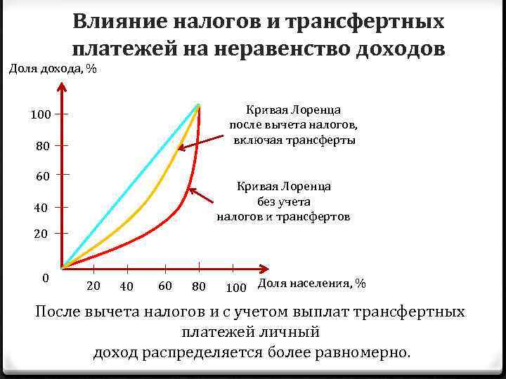 Доход после