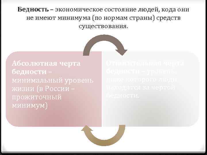 Бедность – экономическое состояние людей, кода они не имеют минимума (по нормам страны) средств