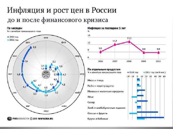 до и после финансового кризиса 