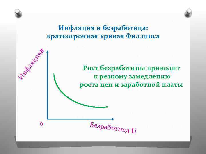 Ин фл яц ия π Инфляция и безработица: краткосрочная кривая Филлипса 0 Рост безработицы