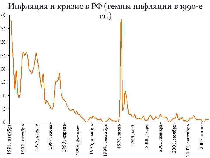 Инфляция и кризис в РФ (темпы инфляции в 1990 -е гг. ) 