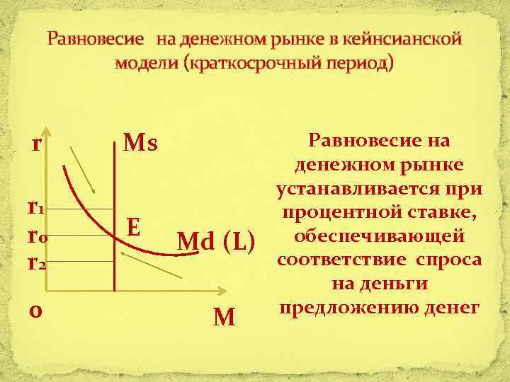 Равновесие на денежном рынке в кейнсианской модели (краткосрочный период) r Ms r 1 r