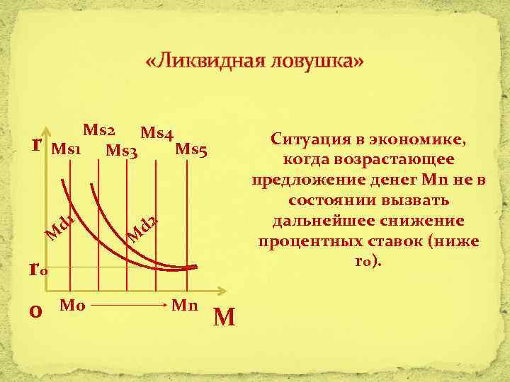  «Ликвидная ловушка» r Ms 2 Ms 4 Ms 5 Ms 1 Ms 3