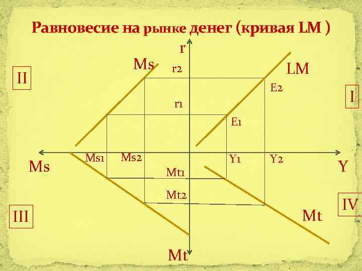 Равновесие на рынке денег (кривая LM ) r Ms r 2 LM II E