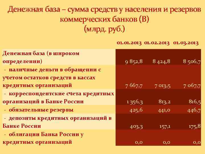 Баз сумма. Денежная база сумма резервов. Денежная база это сумма. Финансовая база.