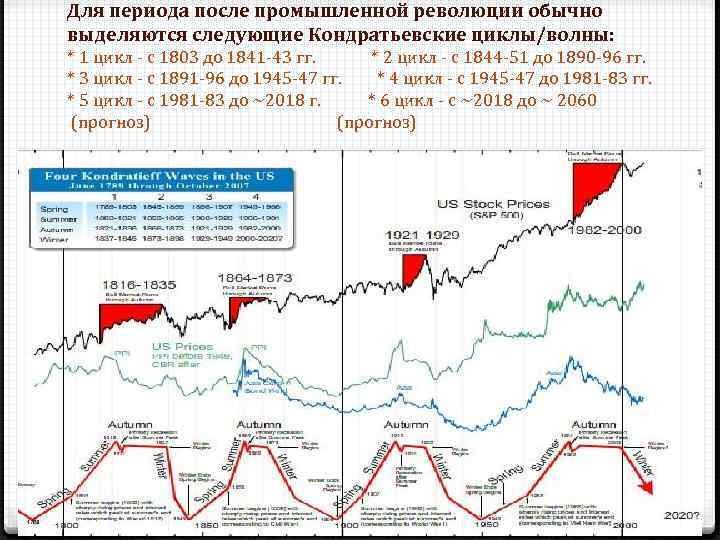 Для периода после промышленной революции обычно выделяются следующие Кондратьевские циклы/волны: * 1 цикл -