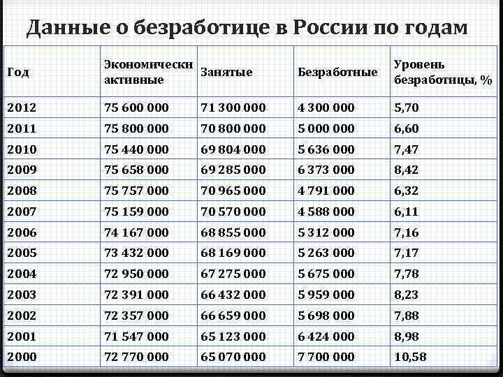 Данные о безработице в России по годам Год Экономически Занятые активные Безработные Уровень безработицы,