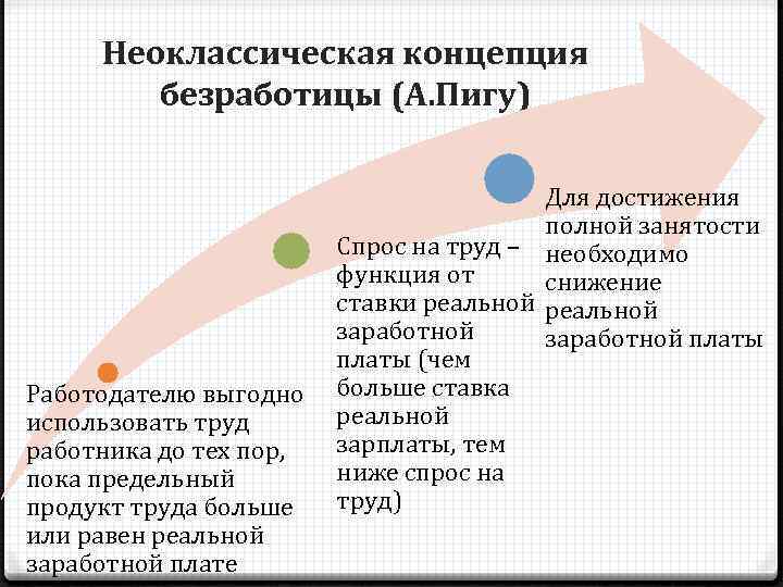 Неоклассическая концепция безработицы (А. Пигу) Работодателю выгодно использовать труд работника до тех пор, пока