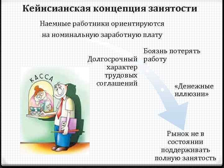 Кейнсианская концепция занятости Наемные работники ориентируются на номинальную заработную плату Боязнь потерять Долгосрочный работу