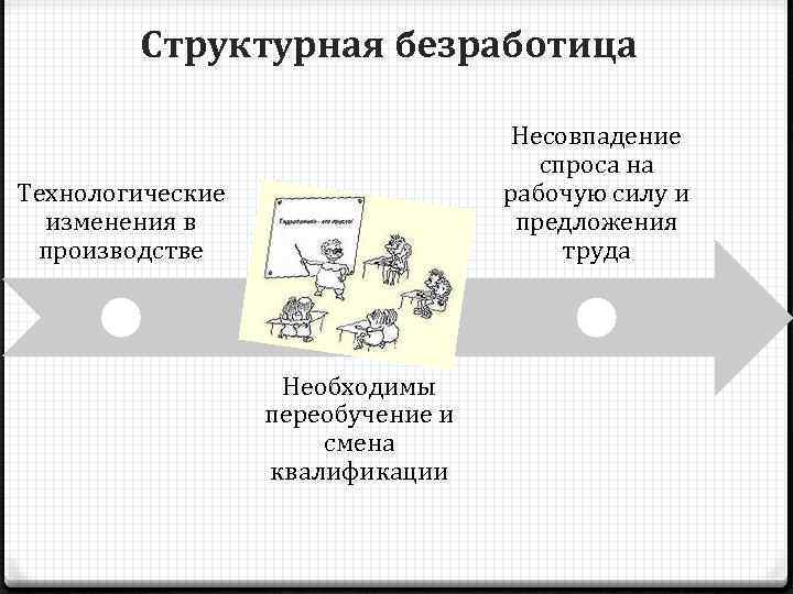 Структурная безработица Несовпадение спроса на рабочую силу и предложения труда Технологические изменения в производстве