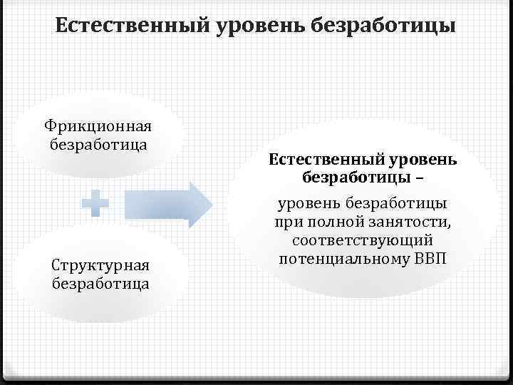 Естественный уровень безработицы Фрикционная безработица Структурная безработица Естественный уровень безработицы – уровень безработицы при