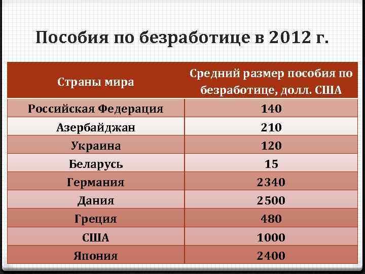 Сумма безработицы. Пособие по безработице в Европе. Пособие по безработице в Германии. Пособие по безработице в США. Размер пособия по безработице в Европе.