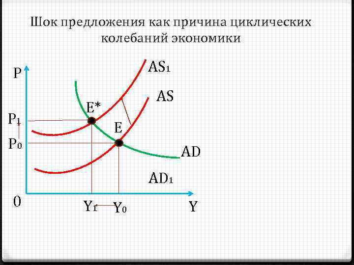 Шок предложения как причина циклических колебаний экономики AS 1 P P 1 P 0