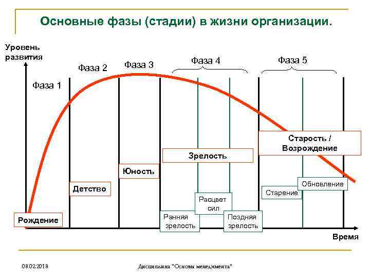 Жизненные стадии компании. Стадии жизненного цикла организации рождение. Цикл жизни организации 5 основных фаз. Стадия жизненного цикла организации зрелость это. Стадии развития предприятия.