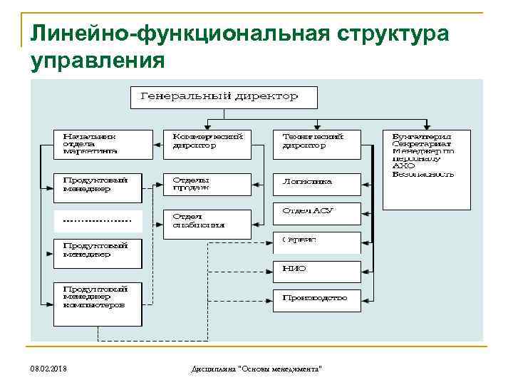 Линейно-функциональная структура управления 08. 02. 2018 Дисциплина "Основы менеджмента" 