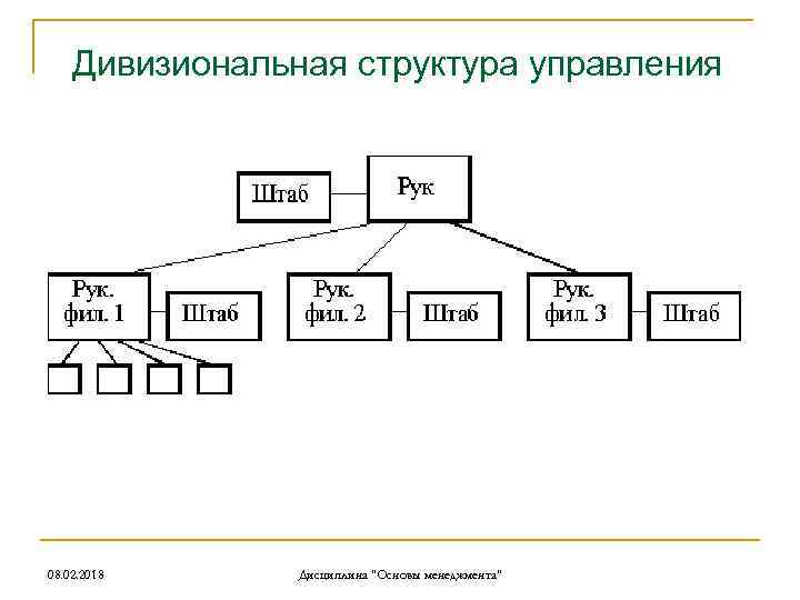 Дивизиональная структура управления 08. 02. 2018 Дисциплина "Основы менеджмента" 