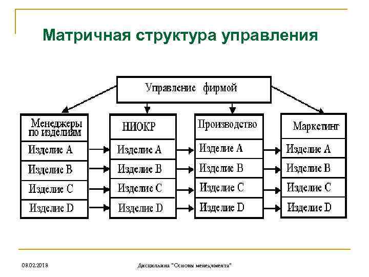 Матричная структура управления 08. 02. 2018 Дисциплина "Основы менеджмента" 