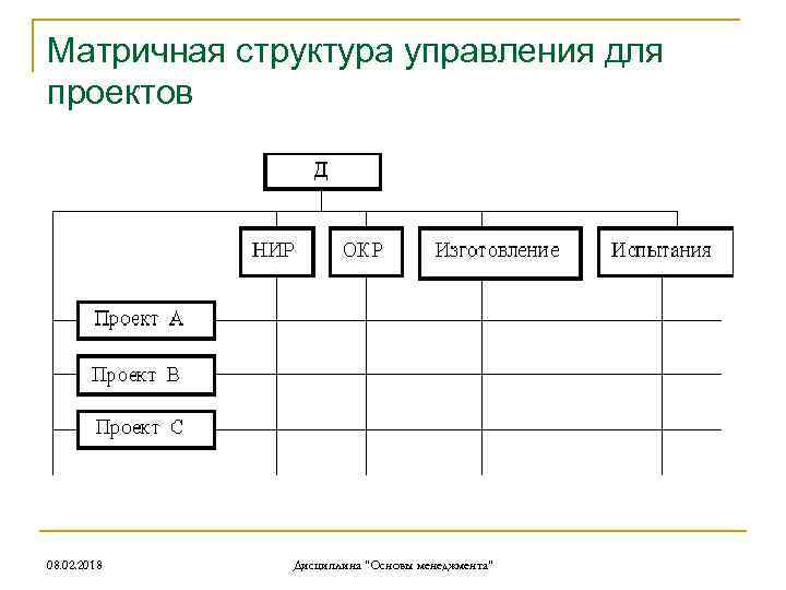 Матричная структура управления для проектов 08. 02. 2018 Дисциплина "Основы менеджмента" 