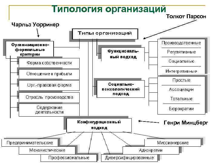 Типология организаций схема