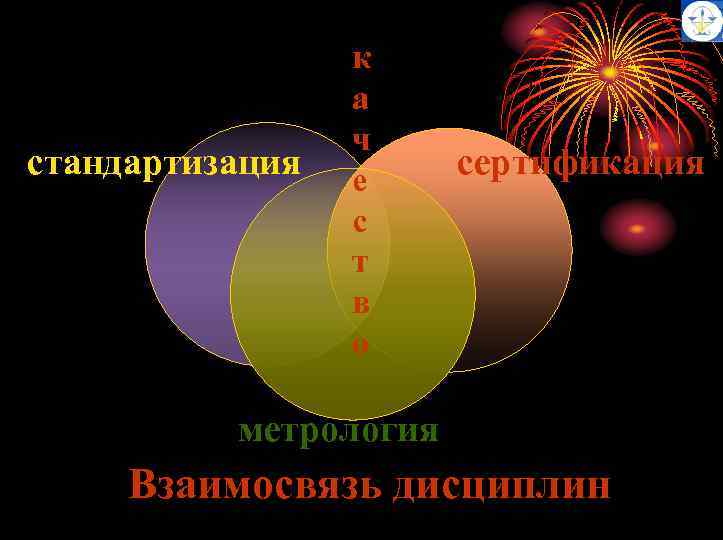 стандартизация к а ч е с т в о сертификация метрология Взаимосвязь дисциплин 