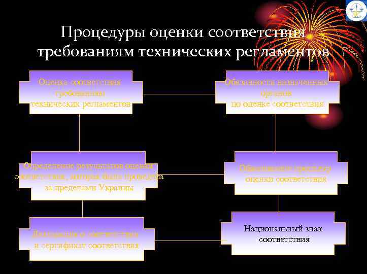 Процедуры оценки соответствия требованиям технических регламентов Оценка соответствия требованиям технических регламентов Определение результатов оценки
