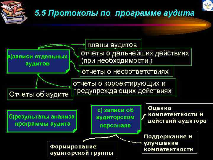 5. 5 Протоколы по программе аудита а)записи отдельных аудитов планы аудитов отчеты о дальнейших