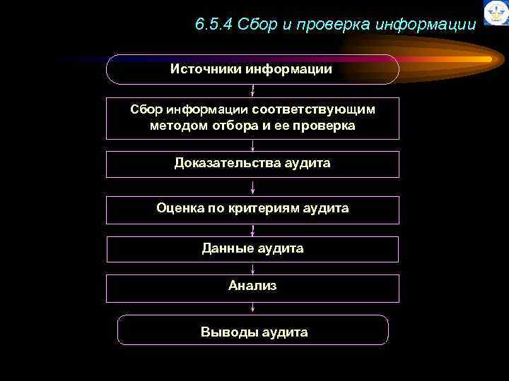 6. 5. 4 Сбор и проверка информации Источники информации Сбор информации соответствующим методом отбора