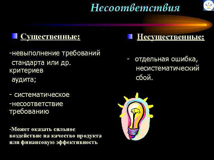 Несоответствия Существенные: -невыполнение требований стандарта или др. критериев аудита; - систематическое -несоответствие требованию -Может