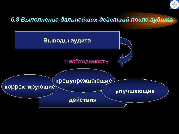 6. 8 Выполнение дальнейших действий после аудита Выводы аудита Необходимость: предупреждающие корректирующие действия улучшающие