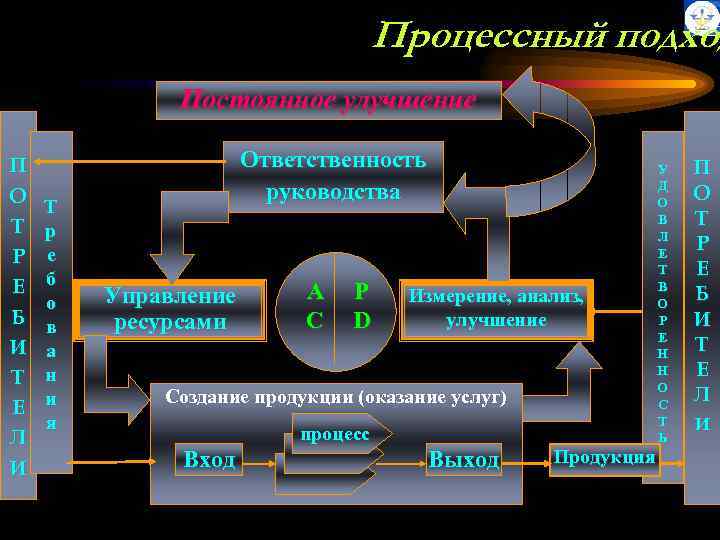 Процессный подход Постоянное улучшение П О Т Р Е Б И Т Е Л